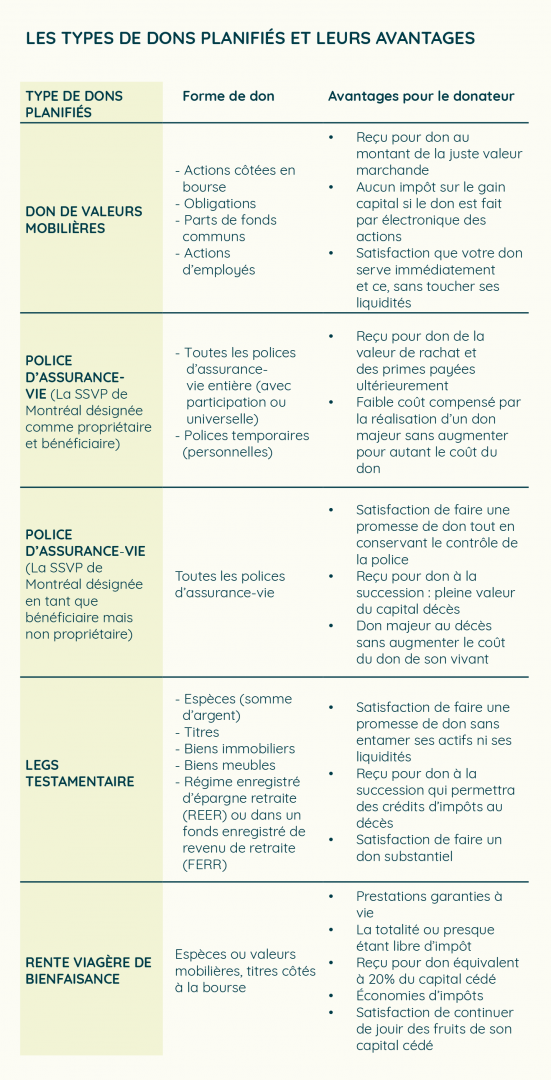 Les différentes formes de dons planifiés